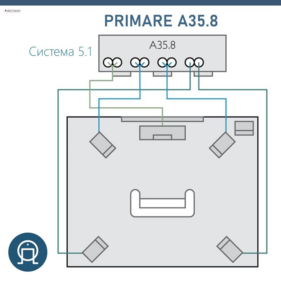 Наглядный пример того, как выглядит система 5.1. с восьмиканальным усилителем Primare A35.8